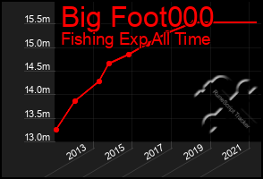 Total Graph of Big Foot000