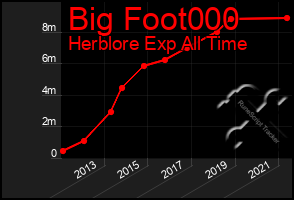 Total Graph of Big Foot000