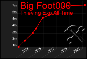 Total Graph of Big Foot000