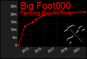 Total Graph of Big Foot000