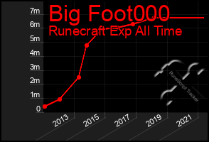 Total Graph of Big Foot000