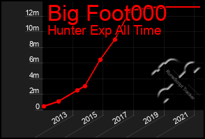 Total Graph of Big Foot000