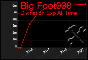 Total Graph of Big Foot000