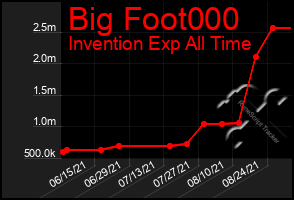 Total Graph of Big Foot000