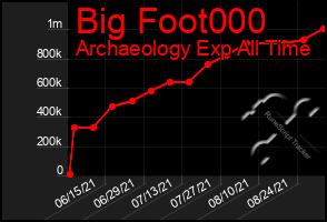 Total Graph of Big Foot000