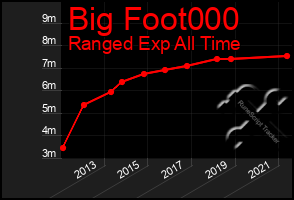 Total Graph of Big Foot000