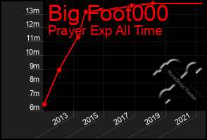 Total Graph of Big Foot000