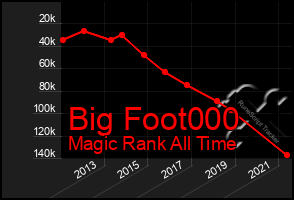 Total Graph of Big Foot000