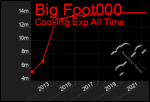 Total Graph of Big Foot000