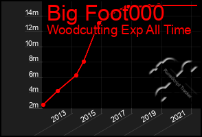 Total Graph of Big Foot000