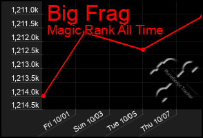 Total Graph of Big Frag