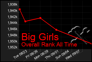 Total Graph of Big Girls