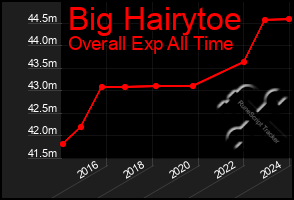 Total Graph of Big Hairytoe