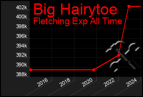 Total Graph of Big Hairytoe