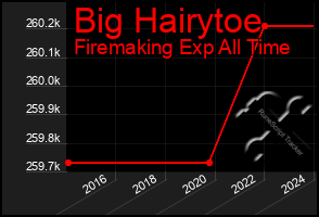 Total Graph of Big Hairytoe