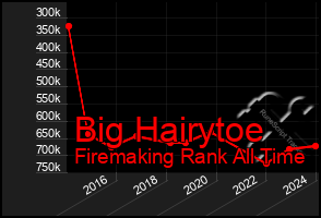 Total Graph of Big Hairytoe