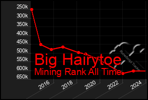 Total Graph of Big Hairytoe