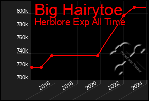 Total Graph of Big Hairytoe