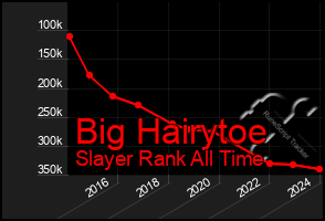 Total Graph of Big Hairytoe