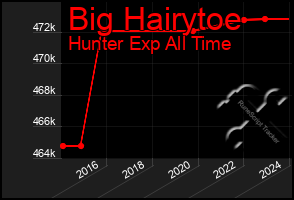 Total Graph of Big Hairytoe