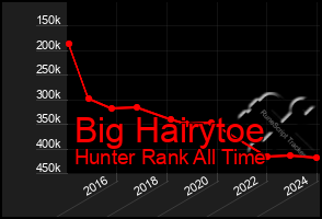 Total Graph of Big Hairytoe