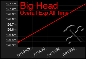 Total Graph of Big Head