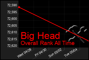 Total Graph of Big Head