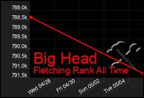 Total Graph of Big Head