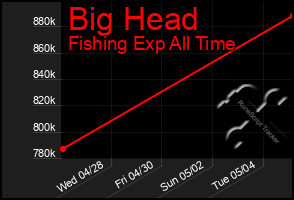 Total Graph of Big Head