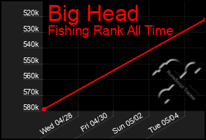 Total Graph of Big Head