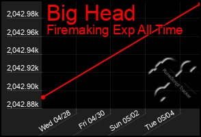 Total Graph of Big Head