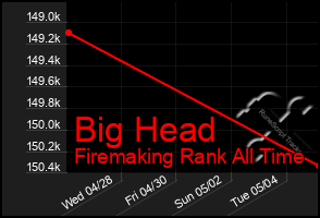 Total Graph of Big Head