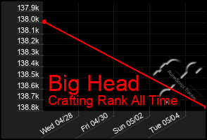 Total Graph of Big Head