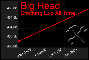 Total Graph of Big Head