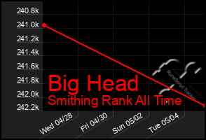 Total Graph of Big Head