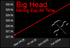 Total Graph of Big Head