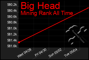 Total Graph of Big Head