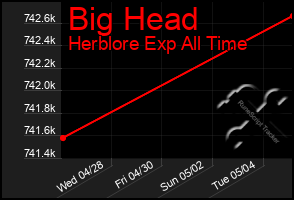 Total Graph of Big Head