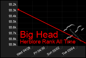 Total Graph of Big Head