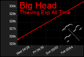 Total Graph of Big Head