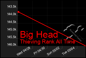 Total Graph of Big Head