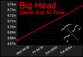 Total Graph of Big Head