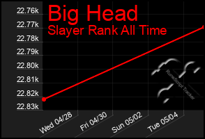 Total Graph of Big Head