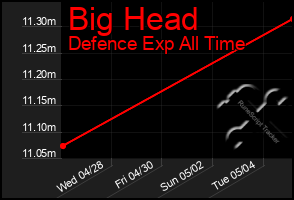 Total Graph of Big Head