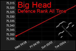 Total Graph of Big Head