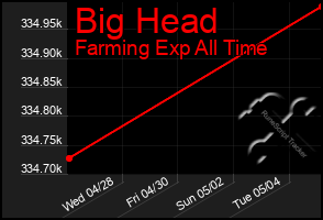 Total Graph of Big Head