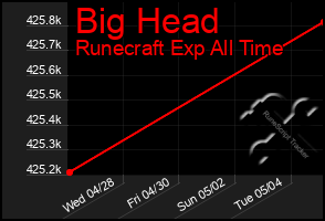 Total Graph of Big Head