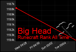 Total Graph of Big Head