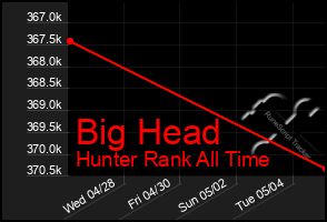 Total Graph of Big Head