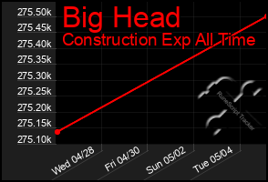 Total Graph of Big Head